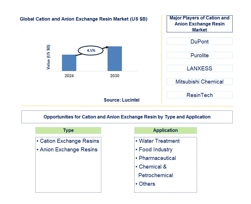 Cation and Anion Exchange Resin Trends and Forecast